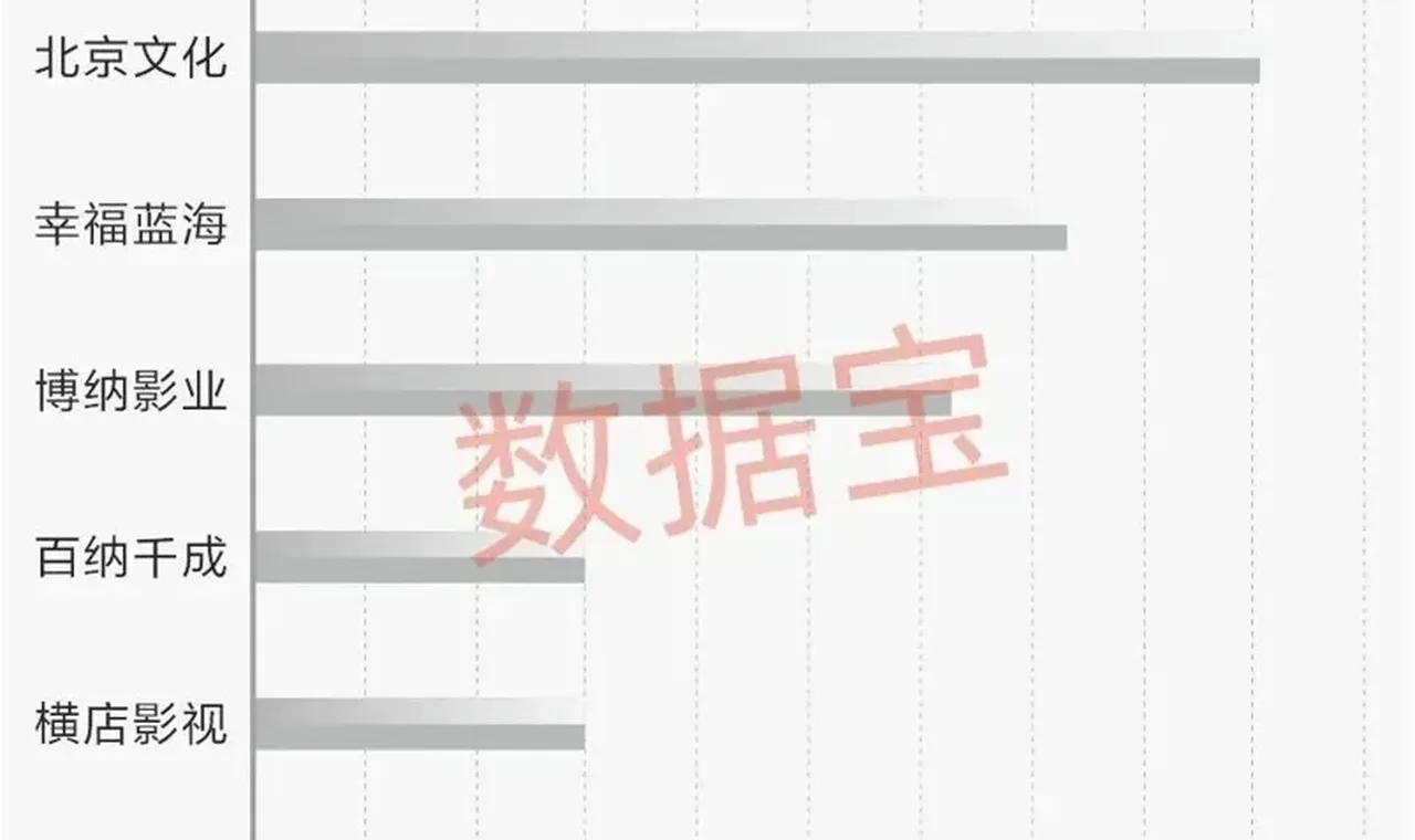 暑期档将至点燃影视院线板块!3股获机构扎堆评级缩略图