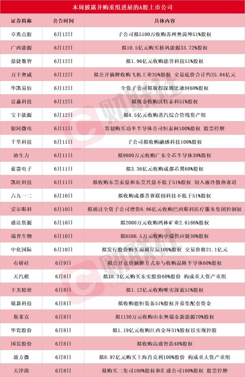 龙头20CM涨停!本周披露并购重组进展的A股名单一览